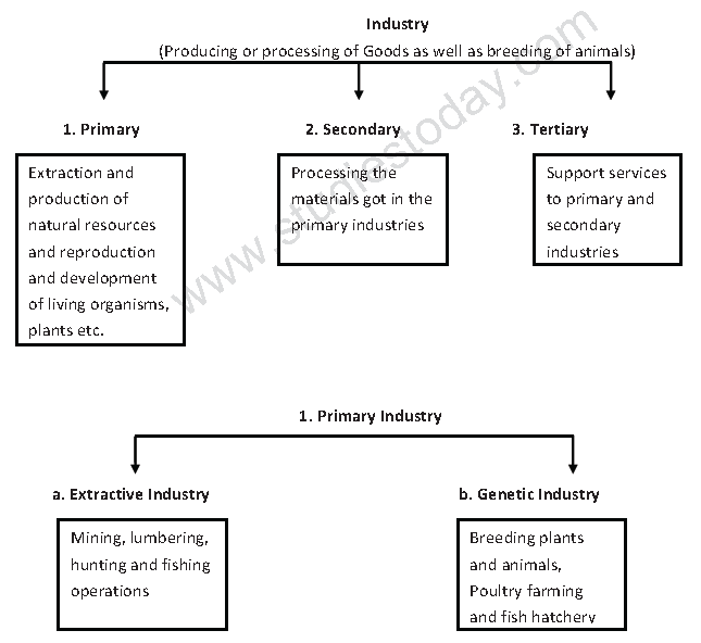 Cbse Class 11 Business Studies Nature And Purpose Of Business Notes Set